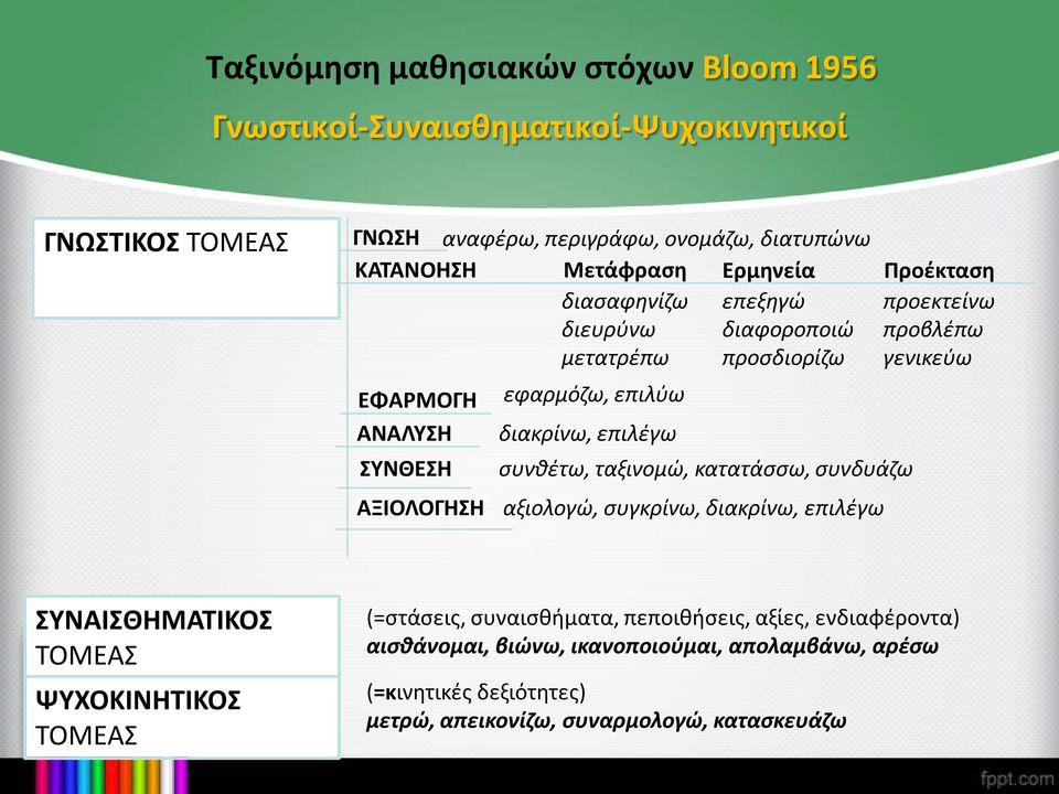 εφαρμόζω, επιλύω διακρίνω, επιλέγω συνθέτω, ταξινομώ, κατατάσσω, συνδυάζω αξιολογώ, συγκρίνω, διακρίνω, επιλέγω ΣΥΝΑΙΣΘΗΜΑΤΙΚΟΣ ΤΟΜΕΑΣ ΨΥΧΟΚΙΝΗΤΙΚΟΣ ΤΟΜΕΑΣ