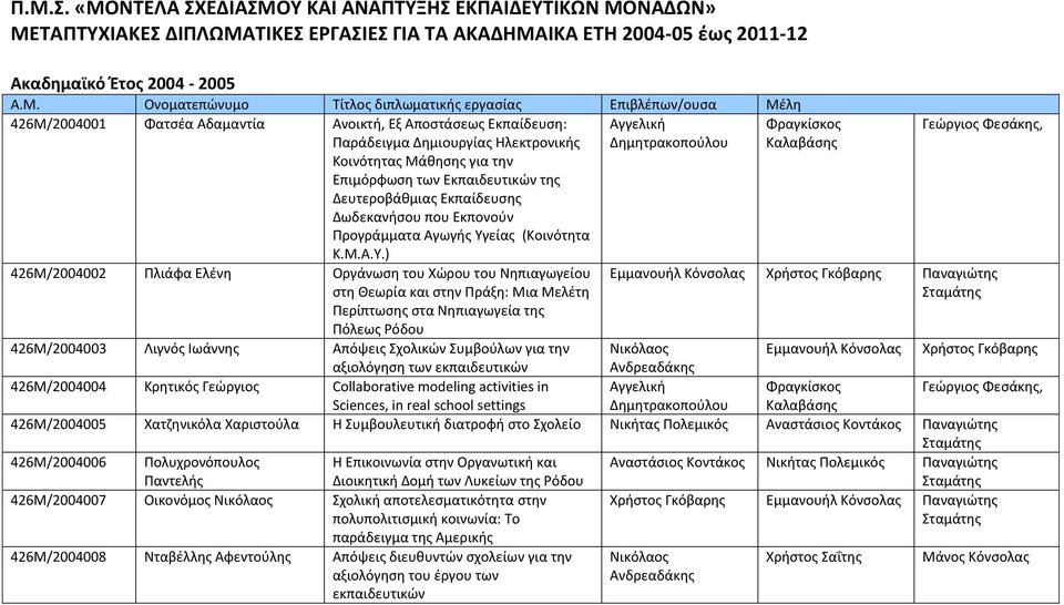 της Δευτεροβάθμιας Εκπαίδευσης Δωδεκανήσου που Εκπονούν Προγράμματα Αγωγής Υγ