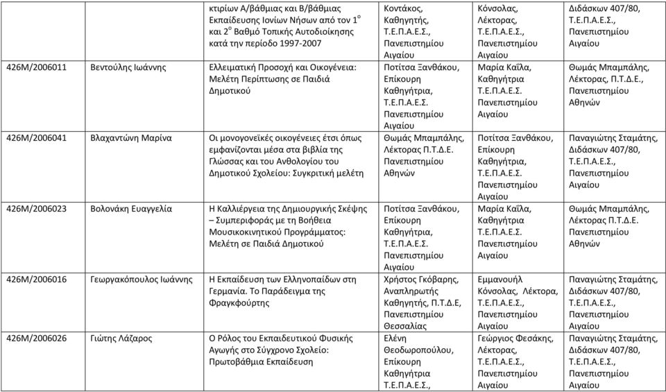 Συγκριτική μελέτη 426Μ/2006023 Βολονάκη Ευαγγελία Η Καλλιέργεια της Δημιουργικής Σκέψης Συμπεριφοράς με τη Βοήθεια Μουσικοκινητικού Προγράμματος: Μελέτη σε Παιδιά Δημοτικού 426Μ/2006016