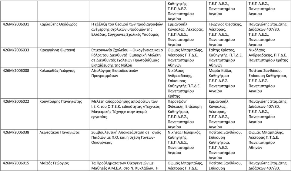 426Μ/2006008 Κολοκυθάς Γεώργιος Αξιολόγηση Εκπαιδευτικών Προγραμμάτων 426Μ/2006022 Κουντούρης Παναγιώτης Μελέτη απορρόφησης αποφοίτων των Ι.Ε.Κ. του Ο.Τ.Ε.Κ. ειδικότητας «Τεχνικός Μαγειρικής Τέχνης» στην αγορά εργασίας 426Μ/2006038 Λεωτσάκου Παναγιώτα Συμβουλευτική Αποκατάσταση σε Γονείς Παιδιών με Π.