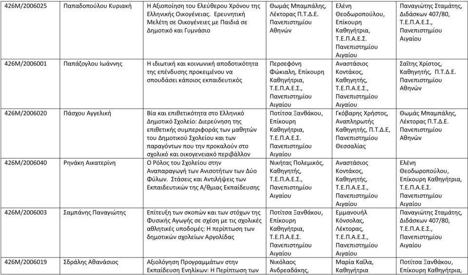 426Μ/2006020 Πάσχου Αγγελική Βία και επιθετικότητα στο Ελληνικό Δημοτικό Σχολείο: Διερεύνηση της επιθετικής συμπεριφοράς των μαθητών του Δημοτικού Σχολείου και των παραγόντων που την προκαλούν στο