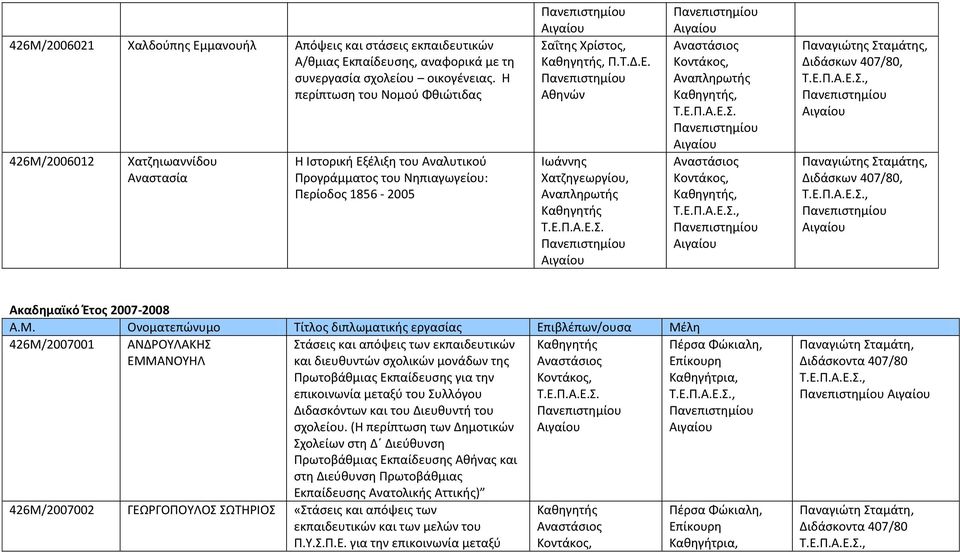 Μ. Ονοματεπώνυμο Τίτλος διπλωματικής εργασίας Επιβλέπων/ουσα Μέλη 426M/2007001 ΑΝΔΡΟΥΛΑΚΗΣ ΕΜΜΑΝΟΥΗΛ Στάσεις και απόψεις των εκπαιδευτικών και διευθυντών σχολικών μονάδων της Πρωτοβάθμιας Εκπαίδευσης