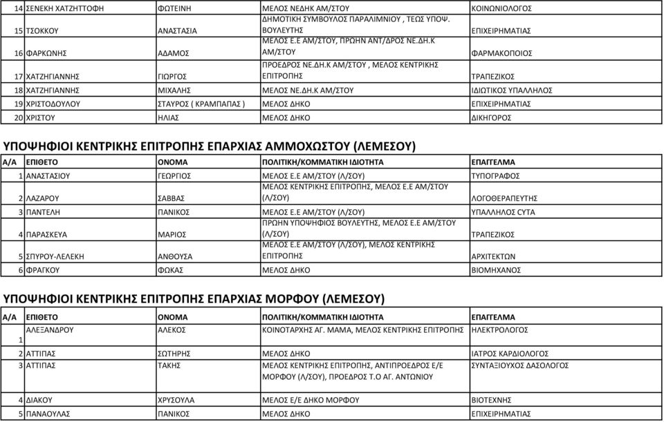 Κ ΑΜ/ΣΤΟΥ ΦΑΡΜΑΚΟΠΟΙΟΣ 17 ΧΑΤΖΗΓΙΑΝΝΗΣ ΓΙΩΡΓΟΣ ΠΡΟΕΔΡΟΣ ΝΕ.ΔΗ.