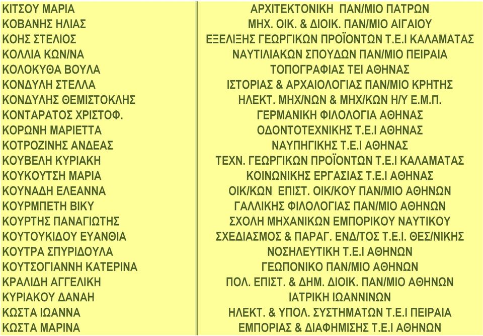 ΚΥΡΙΑΚΟΥ ΔΑΝΑΗ ΚΩΣΤΑ ΙΩΑΝΝΑ ΚΩΣΤΑ ΜΑΡΙΝΑ ΑΡΧΙΤΕΚΤΟΝΙΚΗ ΠΑΝ/ΜΙΟ ΠΑΤΡΩΝ ΜΗΧ. ΟΙΚ. & ΔΙΟΙΚ. ΠΑΝ/ΜΙΟ ΑΙΓΑΙΟΥ ΕΞΕΛΙΞΗΣ ΓΕΩΡΓΙΚΩΝ ΠΡΟΪΟΝΤΩΝ Τ.Ε.Ι ΚΑΛΑΜΑΤΑΣ ΝΑΥΤΙΛΙΑΚΩΝ ΣΠΟΥΔΩΝ ΠΑΝ/ΜΙΟ ΠΕΙΡΑΙΑ ΤΟΠΟΓΡΑΦΙΑΣ ΤΕΙ ΑΘΗΝΑΣ ΙΣΤΟΡΙΑΣ & ΑΡΧΑΙΟΛΟΓΙΑΣ ΠΑΝ/ΜΙΟ ΚΡΗΤΗΣ ΗΛΕΚΤ.