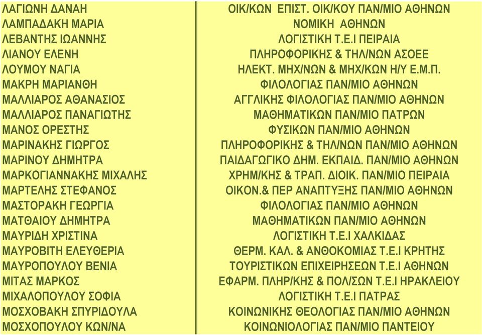 ΟΙΚ/ΚΟΥ ΠΑΝ/ΜΙΟ ΑΘΗΝΩΝ ΝΟΜΙΚΗ ΑΘΗΝΩΝ ΛΟΓΙΣΤΙΚΗ Τ.Ε.Ι ΠΕΙΡΑΙΑ ΠΛΗΡΟΦΟΡΙΚΗΣ & ΤΗΛ/ΝΩΝ ΑΣΟΕΕ ΗΛΕΚΤ. ΜΗΧ/ΝΩΝ & ΜΗΧ/ΚΩΝ Η/Υ Ε.Μ.Π. ΦΙΛΟΛΟΓΙΑΣ ΠΑΝ/ΜΙΟ ΑΘΗΝΩΝ ΑΓΓΛΙΚΗΣ ΦΙΛΟΛΟΓΙΑΣ ΠΑΝ/ΜΙΟ ΑΘΗΝΩΝ ΜΑΘΗΜΑΤΙΚΩΝ ΠΑΝ/ΜΙΟ ΠΑΤΡΩΝ ΦΥΣΙΚΩΝ ΠΑΝ/ΜΙΟ ΑΘΗΝΩΝ ΠΛΗΡΟΦΟΡΙΚΗΣ & ΤΗΛ/ΝΩΝ ΠΑΝ/ΜΙΟ ΑΘΗΝΩΝ ΠΑΙΔΑΓΩΓΙΚΟ ΔΗΜ.