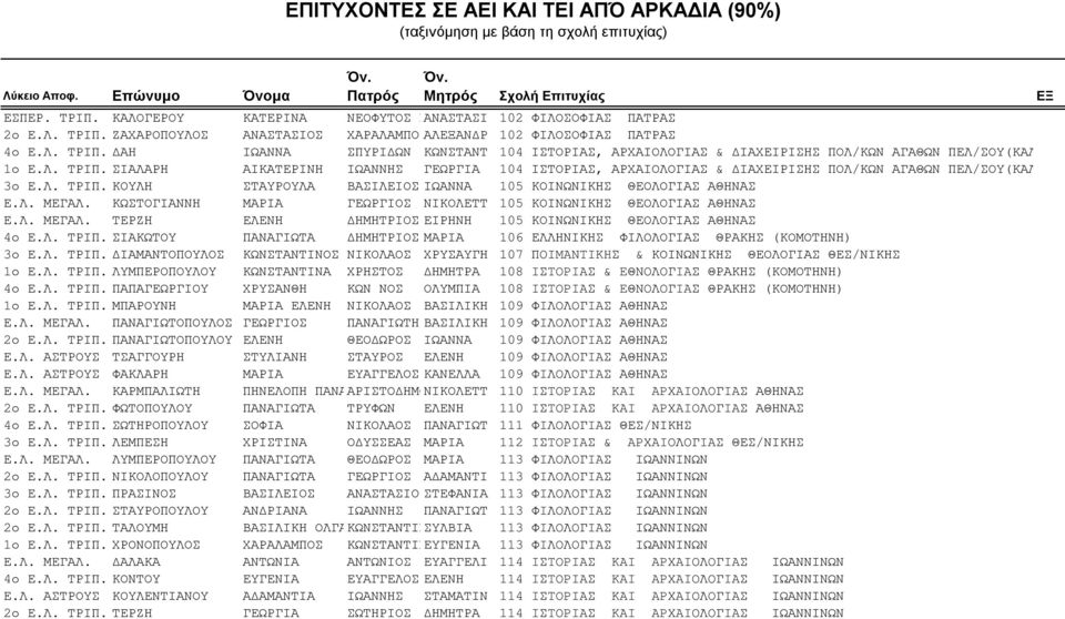 1ο Ε.Λ. ΤΡΙΠ. ΣΙΑΛΑΡΗ ΑΙΚΑΤΕΡΙΝΗ ΙΩΑΝΝΗΣ ΓΕΩΡΓΙΑ 104 ΙΣΤΟΡΙΑΣ, ΑΡΧΑΙΟΛΟΓΙΑΣ & ΔΙΑΧΕΙΡΙΣΗΣ ΠΟΛ/ΚΩΝ ΑΓΑΘΩΝ ΠΕΛ/ΣΟΥ(ΚΑΛΑΜΑΤΑ) ΗΜ. 3ο Ε.Λ. ΤΡΙΠ. ΚΟΥΛΗ ΣΤΑΥΡΟΥΛΑ ΒΑΣΙΛΕΙΟΣ ΙΩΑΝΝΑ 105 ΚΟΙΝΩΝΙΚΗΣ ΘΕΟΛΟΓΙΑΣ ΑΘΗΝΑΣ ΗΜ.