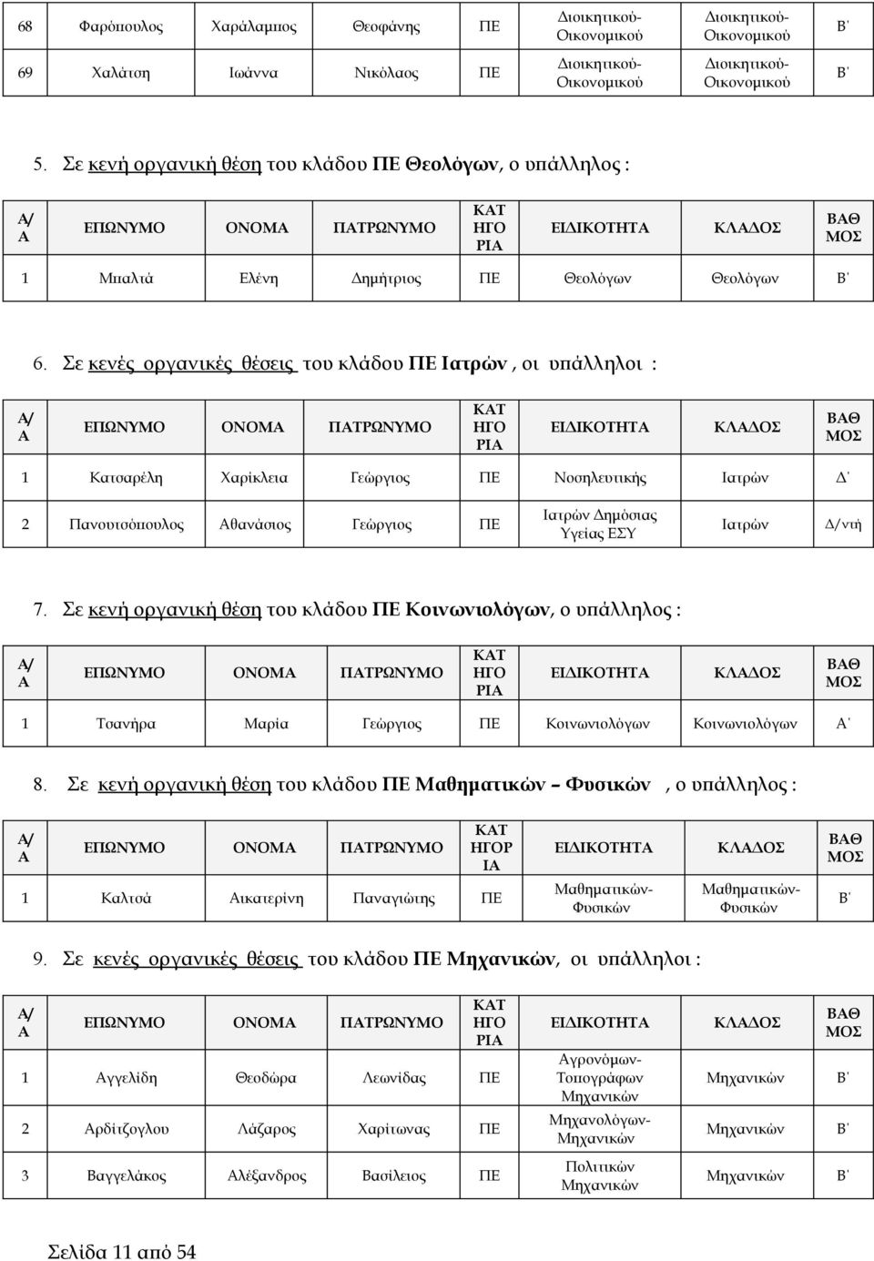 Σε κενή οργανική θέση του κλάδου ΠΕ Κοινωνιολόγων, ο υπάλληλος : / 1 Τσανήρα Μαρία Γεώργιος ΠΕ Κοινωνιολόγων Κοινωνιολόγων 8.