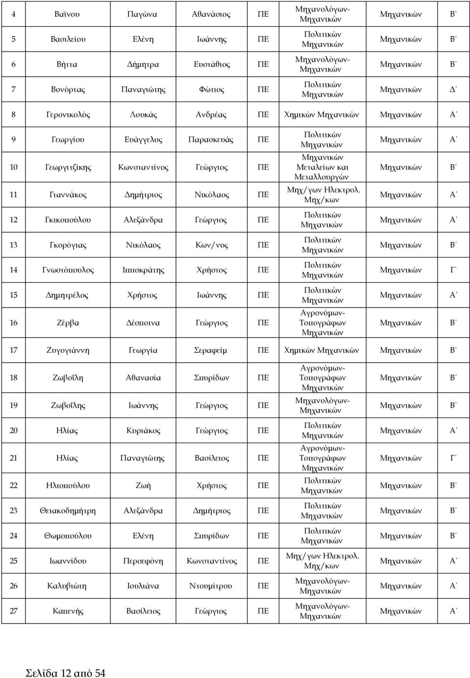 Μηχ/κων 12 Γκικοπούλου Αλεξάνδρα Γεώργιος ΠΕ 13 Γκορόγιας Νικόλαος Κων/νος ΠΕ 14 Γνωστόπουλος Ιπποκράτης Χρήστος ΠΕ 15 Δημητρέλος Χρήστος Ιωάννης ΠΕ 16 Ζέρβα Δέσποινα Γεώργιος ΠΕ Αγρονόμων-