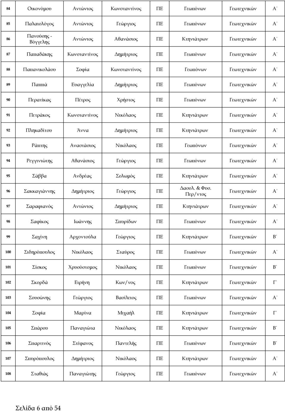 Γεωτεχνικών 91 Πετράκος Κωνσταντίνος Νικόλαος ΠΕ Κτηνιάτρων Γεωτεχνικών 92 Πληκαδίτου Άννα Δημήτριος ΠΕ Κτηνιάτρων Γεωτεχνικών 93 Ράπτης Αναστάσιος Νικόλαος ΠΕ Γεωπόνων Γεωτεχνικών 94 Ρεγγινιώτης