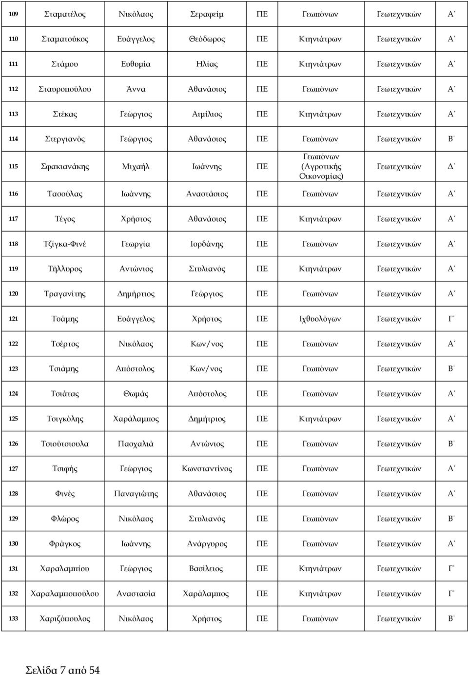 (Αγροτικής Οικονομίας) Γεωτεχνικών 116 Τασούλας Ιωάννης Αναστάσιος ΠΕ Γεωπόνων Γεωτεχνικών 117 Τέγος Χρήστος Αθανάσιος ΠΕ Κτηνιάτρων Γεωτεχνικών 118 Τζίγκα-Φινέ Γεωργία Ιορδάνης ΠΕ Γεωπόνων