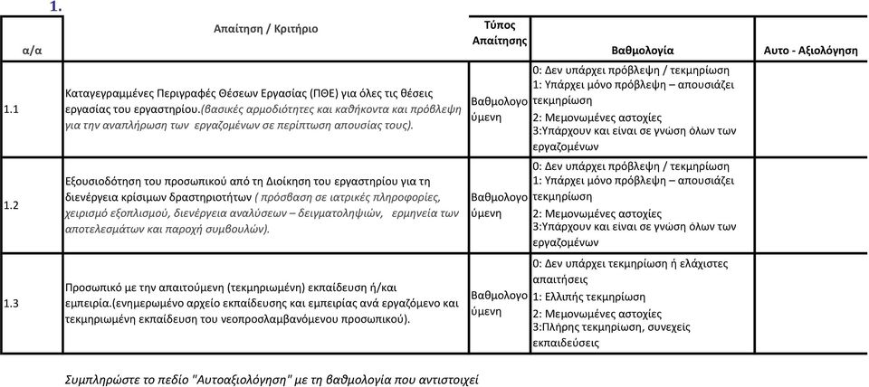 Εξουσιοδότηση του προσωπικού από τη Διοίκηση του εργαστηρίου για τη διενέργεια κρίσιμων δραστηριοτήτων ( πρόσβαση σε ιατρικές πληροφορίες, χειρισμό εξοπλισμού, διενέργεια αναλύσεων δειγματοληψιών,