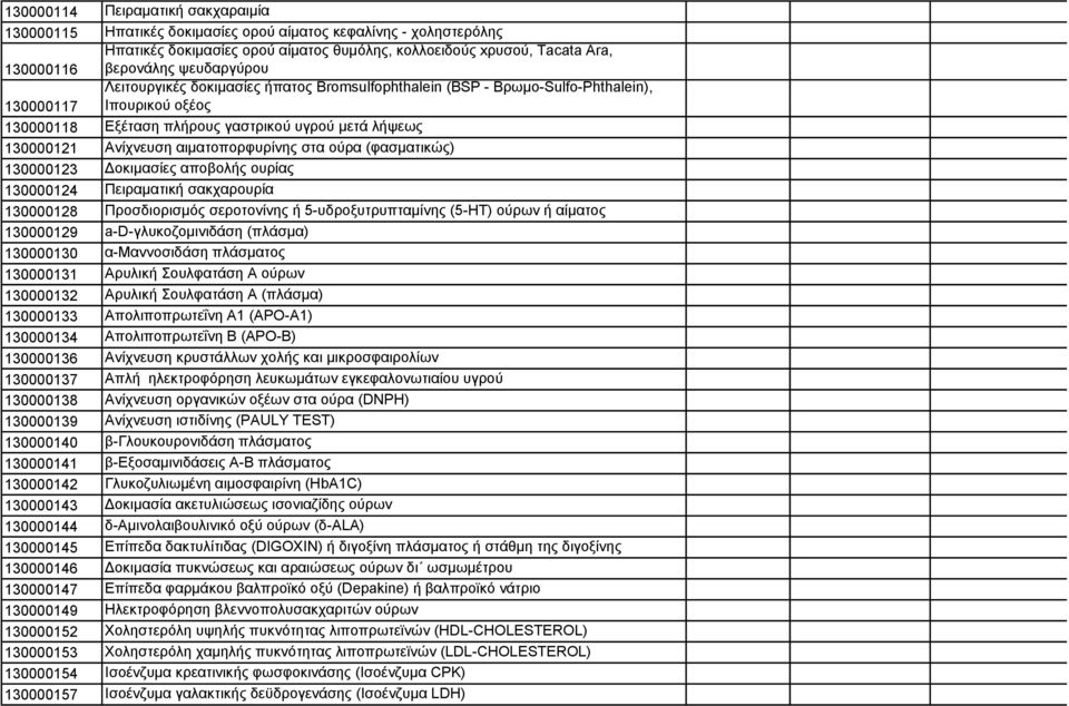 αιματοπορφυρίνης στα ούρα (φασματικώς) 130000123 Δοκιμασίες αποβολής ουρίας 130000124 Πειραματική σακχαρουρία 130000128 Προσδιορισμός σεροτονίνης ή 5-υδροξυτρυπταμίνης (5-HT) ούρων ή αίματος