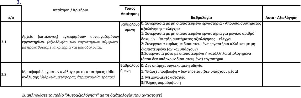 Τύπος Απαίτησης Βαθμολογο ύμενη Βαθμολογο ύμενη Βαθμολογία 0: Συνεργασία με μη διαπιστευμένα εργαστήρια - Απουσία συστήματος αξιολόγησης ελέγχου 1: Συνεργασία με μη διαπιστευμένα εργαστήρια για