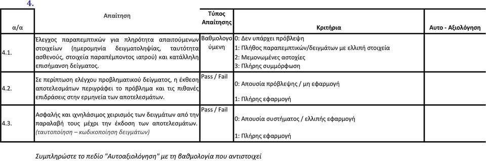 Πλήθος παραπεμπτικών/δειγμάτων με ελλιπή στοιχεία ασθενούς, στοιχεία παραπέμποντος ιατρού) και κατάλληλη επισήμανση δείγματος.