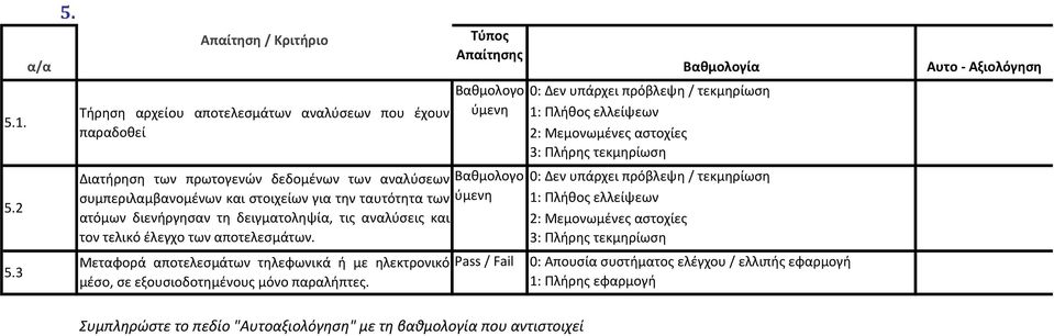 Τύπος Απαίτησης Βαθμολογο ύμενη Διατήρηση των πρωτογενών δεδομένων των αναλύσεων Βαθμολογο συμπεριλαμβανομένων και στοιχείων για την ταυτότητα των ύμενη ατόμων διενήργησαν τη δειγματοληψία, τις