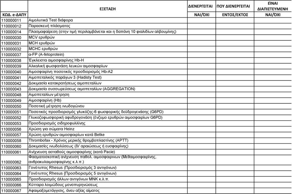 MCV ερυθρών 110000031 MCH ερυθρών 110000032 MCHC ερυθρών 110000037 α-fp (A-fetoprotein) 110000038 Έγκλειστα αιμοσφαιρίνης Hb-H 110000039 Αλκαλική φωσφατάση λευκών αιμοσφαιρίων 110000040 Αιμοσφαιρίνη