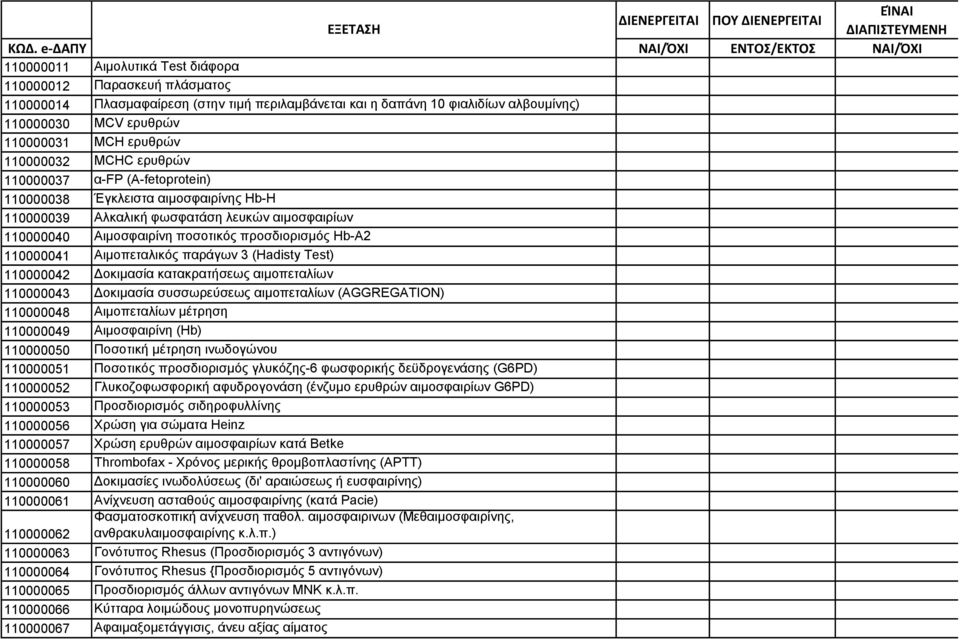 MCV ερυθρών 110000031 MCH ερυθρών 110000032 MCHC ερυθρών 110000037 α-fp (A-fetoprotein) 110000038 Έγκλειστα αιμοσφαιρίνης Hb-H 110000039 Αλκαλική φωσφατάση λευκών αιμοσφαιρίων 110000040 Αιμοσφαιρίνη