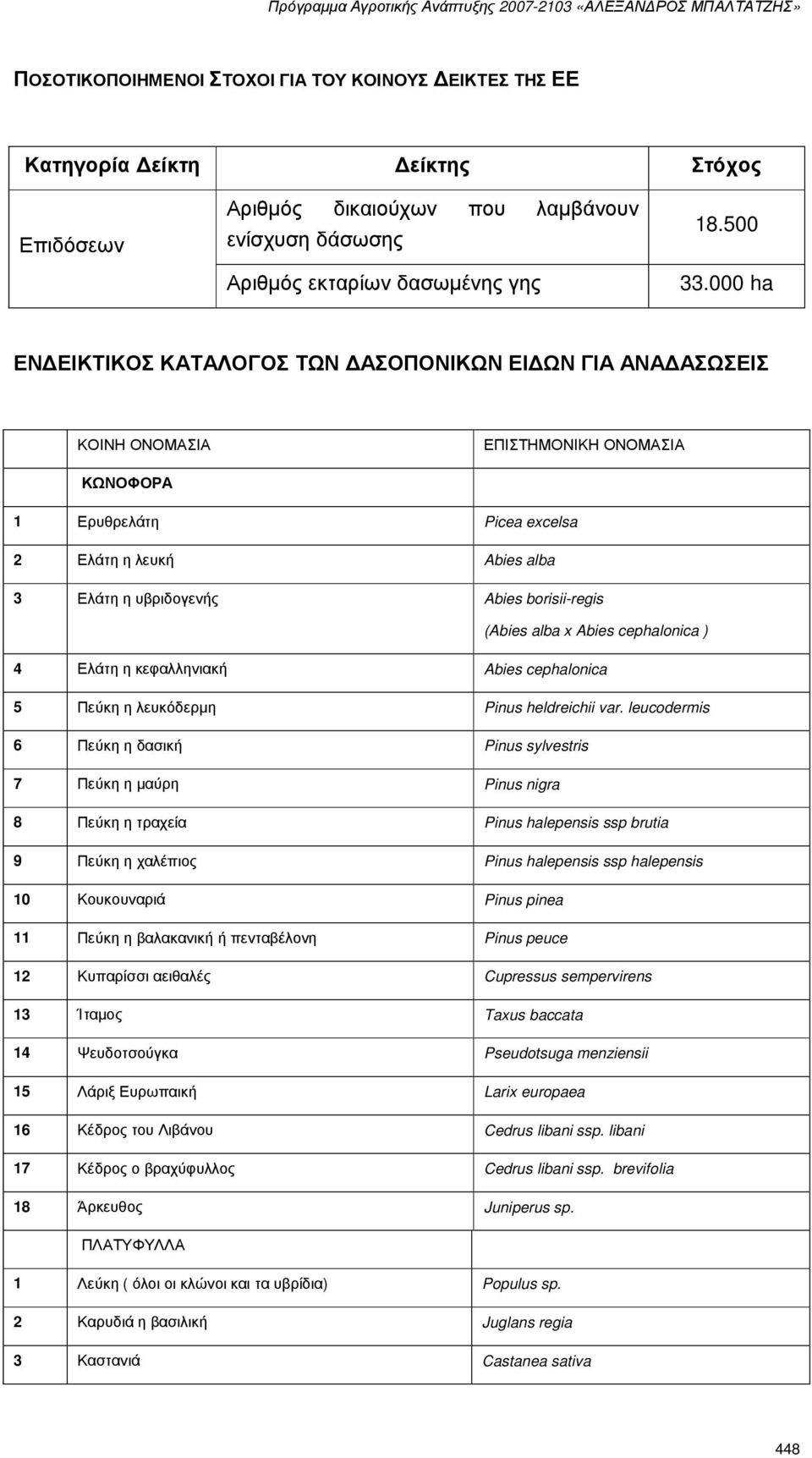 borisii-regis (Abies alba x Abies cephalonica ) 4 Ελάτη η κεφαλληνιακή Abies cephalonica 5 Πεύκη η λευκόδερµη Pinus heldreichii var.