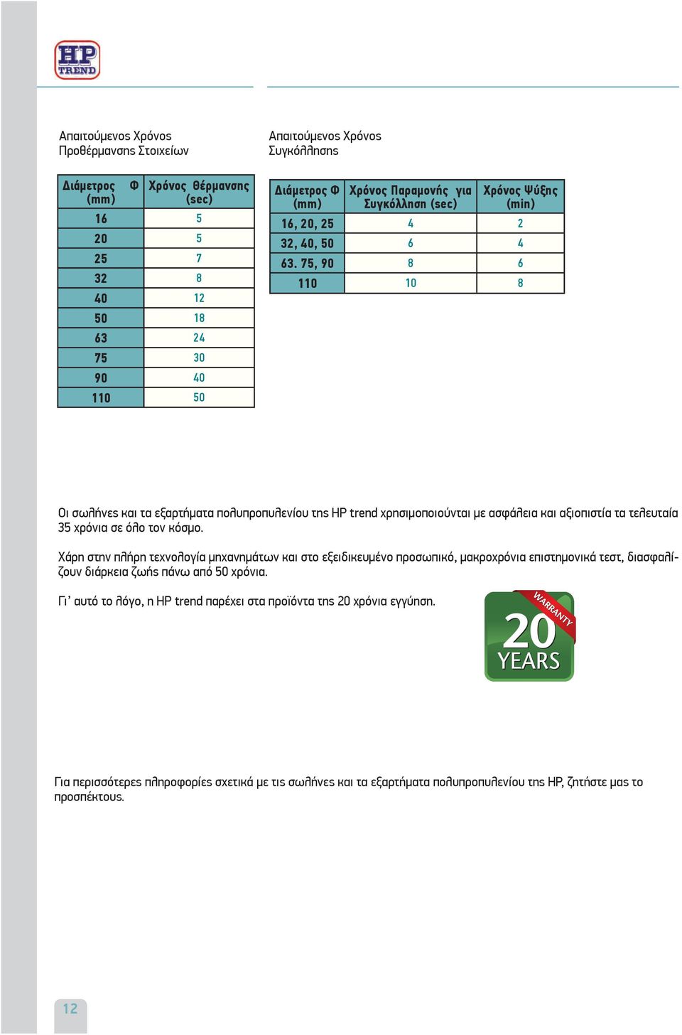 75, 90 8 6 110 10 8 Οι σωλήνες και τα εξαρτήματα πολυπροπυλενίου της HP trend χρησιμοποιούνται με ασφάλεια και αξιοπιστία τα τελευταία 35 χρόνια σε όλο τον κόσμο.