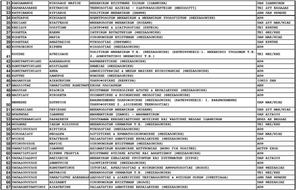 36 ΚΕΣΙΔΟΥ ΠΟΛΥΤΙΜΗ ΔΙΑΤΡΟΦΗΣ & ΔΙΑΙΤΟΛΟΓΙΑΣ (ΣΗΤΕΙΑ) ΤΕΙ ΚΡΗΤΗΣ 37 ΚΟΛΕΤΣΑ ΕΛΕΝΗ ΙΑΤΡΙΚΩΝ ΕΡΓΑΣΤΗΡΙΩΝ (ΘΕΣΣΑΛΟΝΙΚΗ) ΤΕΙ ΘΕΣ/ΚΗΣ 38 ΚΟΛΕΤΣΑ ΜΑΡΙΑ ΟΙΚΟΝΟΜΙΚΩΝ ΕΠΙΣΤΗΜΩΝ (ΘΕΣΣΑΛΟΝΙΚΗ) ΠΑΝ ΜΑΚ/ΝΙΑΣ 39