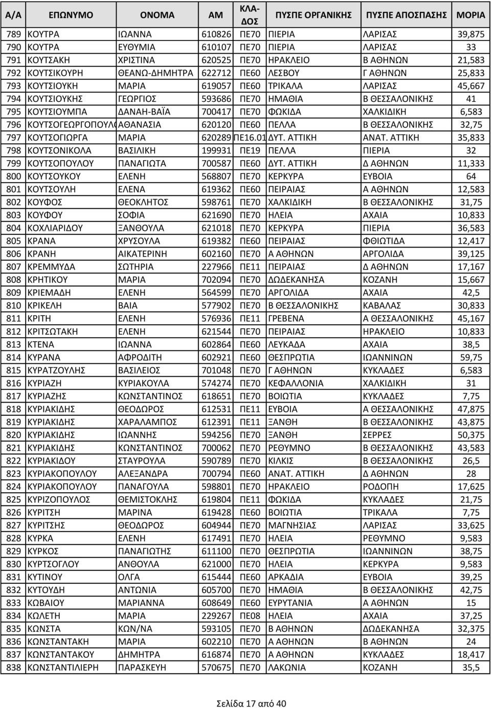 ΧΑΛΚΙΔΙΚΗ 6,583 796 ΚΟΥΤΣΟΓΕΩΡΓΟΠΟΥΛΟΥΑΘΑΝΑΣΙΑ 620120 ΠΕ60 ΠΕΛΛΑ Β ΘΕΣΣΑΛΟΝΙΚΗΣ 32,75 797 ΚΟΥΤΣΟΓΙΩΡΓΑ ΜΑΡΙΑ 620289 ΠΕ16.01 ΔΥΤ. ΑΤΤΙΚΗ ΑΝΑΤ.