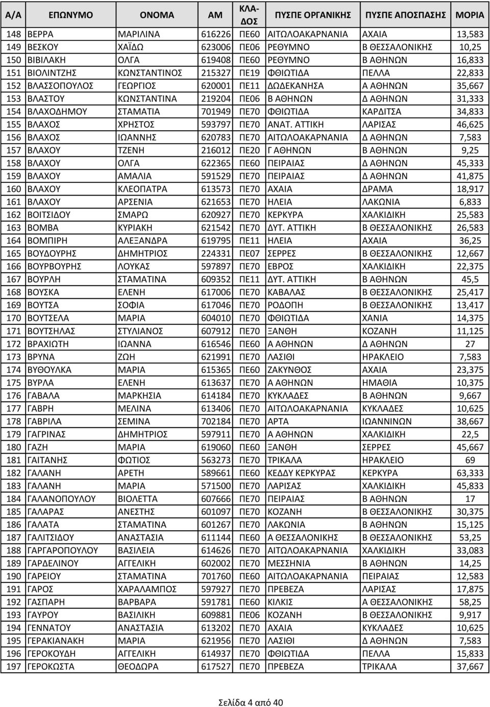 ΦΘΙΩΤΙΔΑ ΚΑΡΔΙΤΣΑ 34,833 155 ΒΛΑΧΟΣ ΧΡΗΣΤΟΣ 593797 ΠΕ70 ΑΝΑΤ.