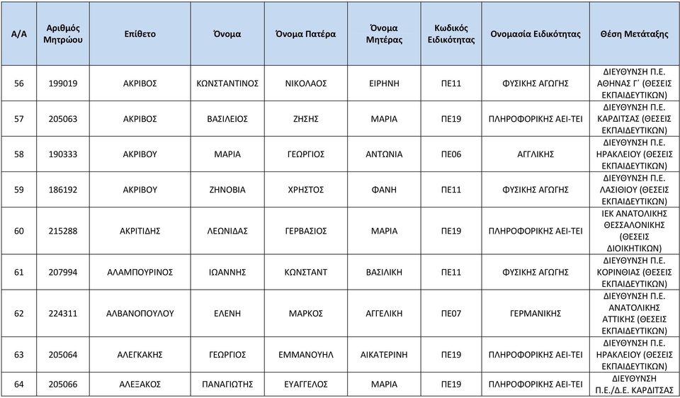 ΙΩΑΝΝΗΣ ΚΩΝΣΤΑΝΤ ΒΑΣΙΛΙΚΗ ΠΕ11 ΦΥΣΙΚΗΣ ΑΓΩΓΗΣ 62 224311 ΑΛΒΑΝΟΠΟΥΛΟΥ ΕΛΕΝΗ ΜΑΡΚΟΣ ΑΓΓΕΛΙΚΗ ΠΕ07 ΓΕΡΜΑΝΙΚΗΣ 63 205064 ΑΛΕΓΚΑΚΗΣ ΓΕΩΡΓΙΟΣ ΕΜΜΑΝΟΥΗΛ ΑΙΚΑΤΕΡΙΝΗ ΠΕ19 ΠΛΗΡΟΦΟΡΙΚΗΣ