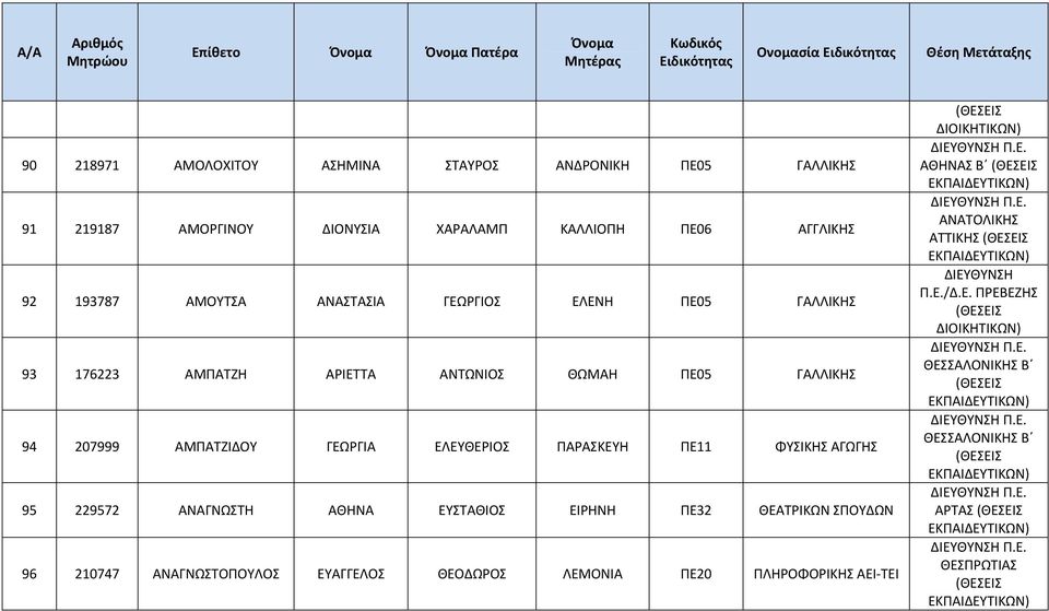 ΓΕΩΡΓΙΑ ΕΛΕΥΘΕΡΙΟΣ ΠΑΡΑΣΚΕΥΗ ΠΕ11 ΦΥΣΙΚΗΣ ΑΓΩΓΗΣ 95 229572 ΑΝΑΓΝΩΣΤΗ ΑΘΗΝΑ ΕΥΣΤΑΘΙΟΣ ΕΙΡΗΝΗ ΠΕ32 ΘΕΑΤΡΙΚΩΝ ΣΠΟΥΔΩΝ 96 210747