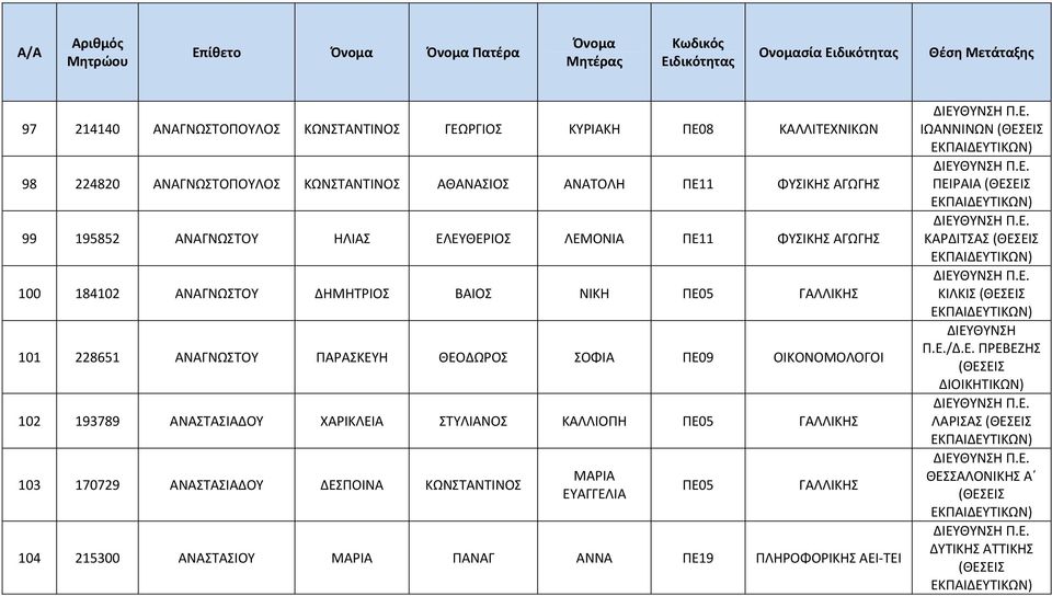 ΘΕΟΔΩΡΟΣ ΣΟΦΙΑ ΠΕ09 ΟΙΚΟΝΟΜΟΛΟΓΟΙ 102 193789 ΑΝΑΣΤΑΣΙΑΔΟΥ ΧΑΡΙΚΛΕΙΑ ΣΤΥΛΙΑΝΟΣ ΚΑΛΛΙΟΠΗ ΠΕ05 ΓΑΛΛΙΚΗΣ 103 170729 ΑΝΑΣΤΑΣΙΑΔΟΥ ΔΕΣΠΟΙΝΑ ΚΩΝΣΤΑΝΤΙΝΟΣ ΜΑΡΙΑ ΕΥΑΓΓΕΛΙΑ