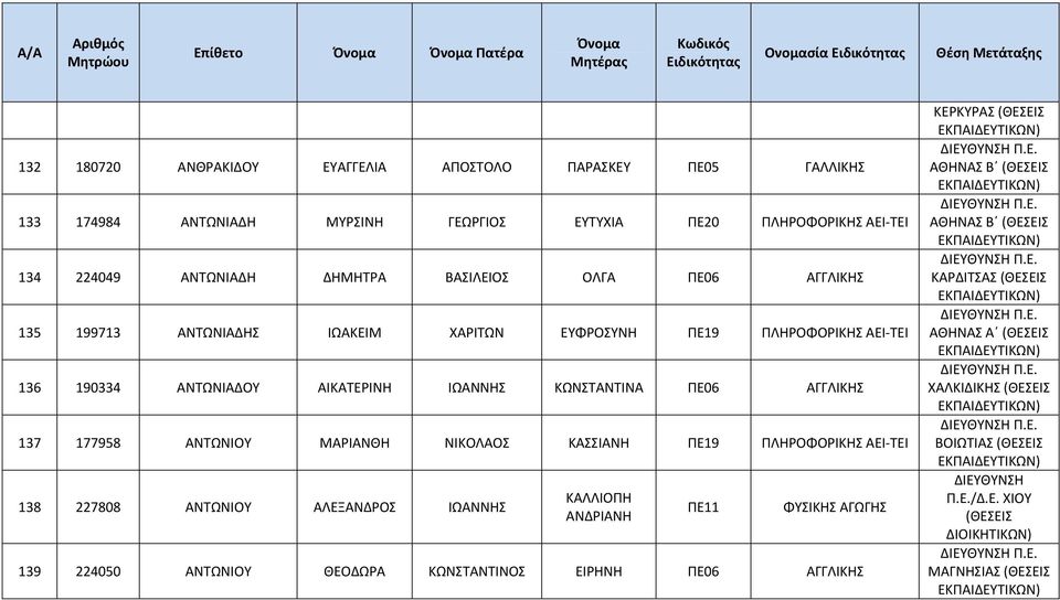 ΚΩΝΣΤΑΝΤΙΝΑ ΠΕ06 ΑΓΓΛΙΚΗΣ 137 177958 ΑΝΤΩΝΙΟΥ ΜΑΡΙΑΝΘΗ ΝΙΚΟΛΑΟΣ ΚΑΣΣΙΑΝΗ ΠΕ19 ΠΛΗΡΟΦΟΡΙΚΗΣ ΑΕΙ ΤΕΙ 138 227808 ΑΝΤΩΝΙΟΥ ΑΛΕΞΑΝΔΡΟΣ ΙΩΑΝΝΗΣ ΚΑΛΛΙΟΠΗ ΑΝΔΡΙΑΝΗ ΠΕ11