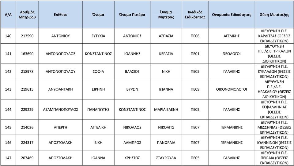 ΚΩΝΣΤΑΝΤΙΝΟΣ ΜΑΡΙΑ ΕΛΕΝΗ ΠΕ05 ΓΑΛΛΙΚΗΣ 145 214026 ΑΠΕΡΓΗ ΑΓΓΕΛΙΚΗ ΝΙΚΟΛΑΟΣ ΝΙΚΟΛΙΤΣ ΠΕ07 ΓΕΡΜΑΝΙΚΗΣ 146 224317 ΑΠΟΣΤΟΛΑΚΗ ΒΙΚΗ ΛΑΜΠΡΟΣ ΠΑΝΩΡΑΙΑ ΠΕ07