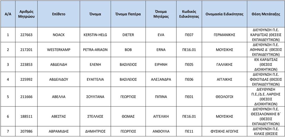 ΑΓΓΛΙΚΗΣ 5 211666 ΑΒΕΛΛΑ ΣΟΥΛΤΑΝΑ ΓΕΩΡΓΙΟΣ ΠΙΠΙΝΑ ΠΕ01 ΘΕΟΛΟΓΟΙ 6 188511 ΑΒΕΣΤΑΣ ΣΤΕΛΛΙΟΣ ΘΩΜΑΣ ΑΓΓΕΛΙΚΗ ΠΕ16.