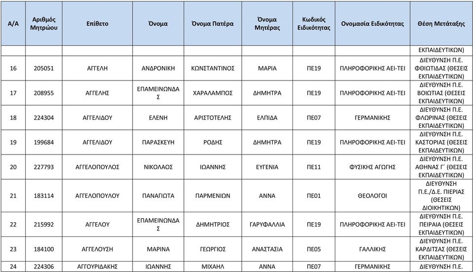 ΦΥΣΙΚΗΣ ΑΓΩΓΗΣ 21 183114 ΑΓΓΕΛΟΠΟΥΛΟΥ ΠΑΝΑΓΙΩΤΑ ΠΑΡΜΕΝΙΩΝ ΑΝΝΑ ΠΕ01 ΘΕΟΛΟΓΟΙ 22 215992 ΑΓΓΕΛΟΥ ΕΠΑΜΕΙΝΩΝΔΑ Σ ΔΗΜΗΤΡΙΟΣ ΓΑΡΥΦΑΛΛΙΑ ΠΕ19 ΠΛΗΡΟΦΟΡΙΚΗΣ ΑΕΙ ΤΕΙ 23 184100