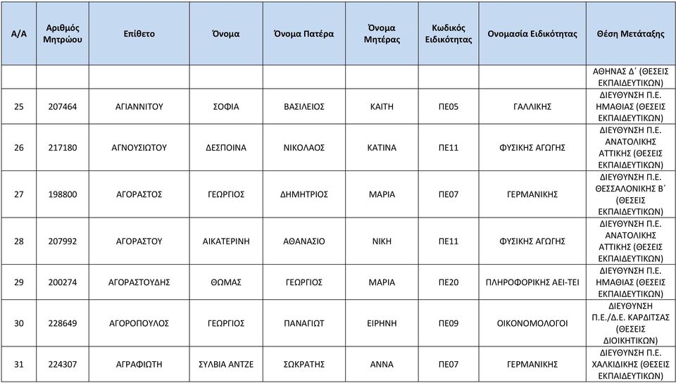 ΑΓΟΡΑΣΤΟΥΔΗΣ ΘΩΜΑΣ ΓΕΩΡΓΙΟΣ ΜΑΡΙΑ ΠΕ20 ΠΛΗΡΟΦΟΡΙΚΗΣ ΑΕΙ ΤΕΙ 30 228649 ΑΓΟΡΟΠΟΥΛΟΣ ΓΕΩΡΓΙΟΣ ΠΑΝΑΓΙΩΤ ΕΙΡΗΝΗ ΠΕ09 ΟΙΚΟΝΟΜΟΛΟΓΟΙ 31 224307