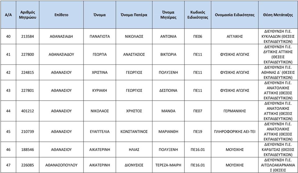 ΧΡΗΣΤΟΣ ΜΑΝΘΑ ΠΕ07 ΓΕΡΜΑΝΙΚΗΣ 45 210739 ΑΘΑΝΑΣΙΟΥ ΕΥΑΓΓΓΕΛΙΑ ΚΩΝΣΤΑΝΤΙΝΟΣ ΜΑΡΙΑΝΘΗ ΠΕ19 ΠΛΗΡΟΦΟΡΙΚΗΣ ΑΕΙ ΤΕΙ 46 188546 ΑΘΑΝΑΣΙΟΥ ΑΙΚΑΤΕΡΙΝΗ ΗΛΙΑΣ ΠΟΛΥΞΕΝΗ