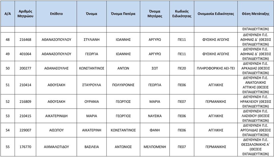 ΟΥΡΑΝΙΑ ΓΕΩΡΓΙΟΣ ΜΑΡΙΑ ΠΕ07 ΓΕΡΜΑΝΙΚΗΣ 53 210415 ΑΙΚΑΤΕΡΙΝΙΔΗ ΜΑΡΙΑ ΓΕΩΡΓΙΟΣ ΝΑΥΣΙΚΑ ΠΕ06 ΑΓΓΛΙΚΗΣ 54 229007 ΑΙΣΩΠΟΥ ΑΙΚΑΤΕΡΙΝΗ ΚΩΝΣΤΑΝΤΙΝΟΣ ΦΑΝΗ ΠΕ06