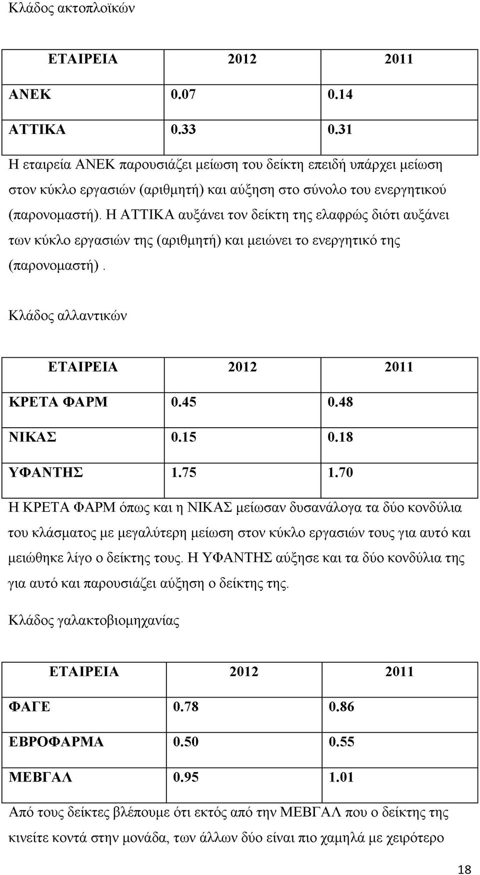 Η ΑΤΤΙΚΑ αυξάνει τον δείκτη της ελαφρώς διότι αυξάνει των κύκλο εργασιών της (αριθμητή) και μειώνει το ενεργητικό της (παρονομαστή). Κλάδος αλλαντικών ΚΡΕΤΑ ΦΑΡΜ 0.45 0.48 ΝΙΚΑΣ 0.15 0.18 ΥΦΑΝΤΗΣ 1.