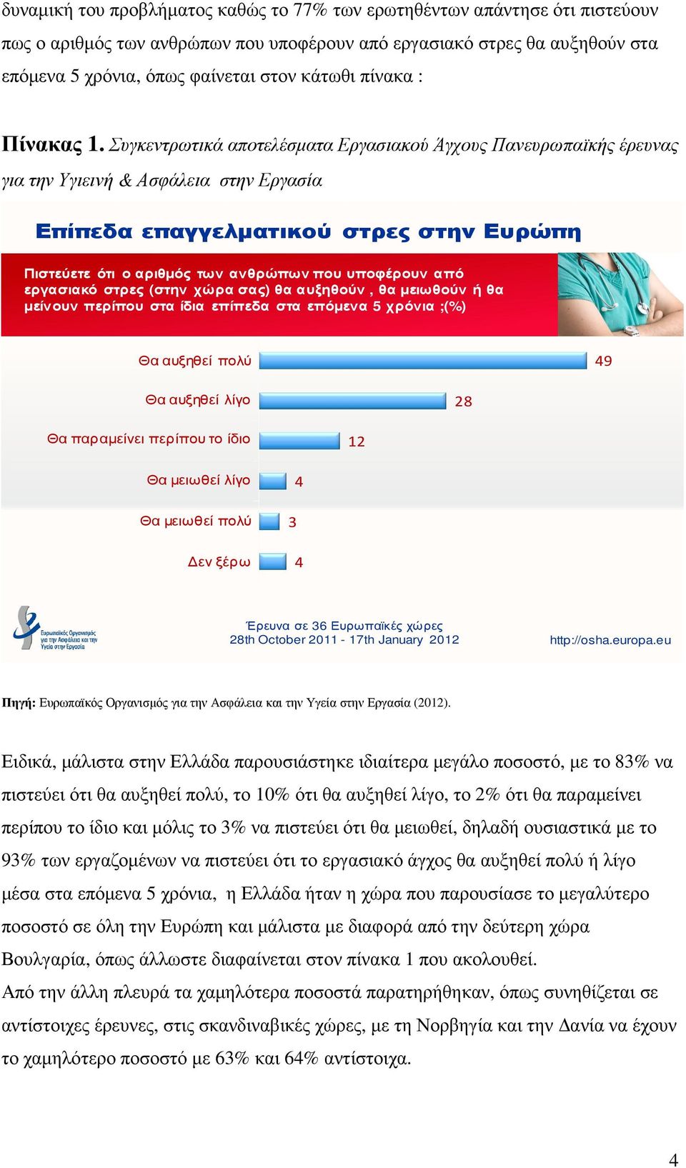 Συγκεντρωτικά αποτελέσµατα Εργασιακού Άγχους Πανευρωπαϊκής έρευνας για την Υγιεινή & Ασφάλεια στην Εργασία Επίπεδα επαγγελµατικού στρες στην Ευρώπη Πιστεύετε ότι ο αριθµός των ανθρώπων που υποφέρουν