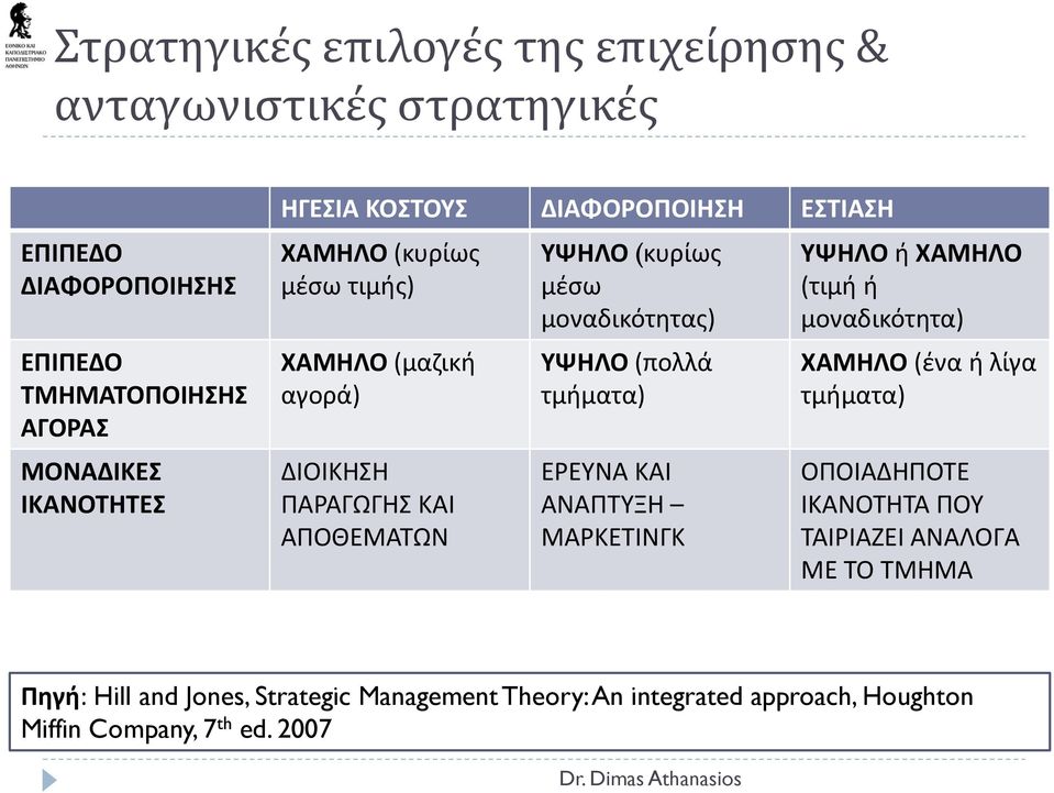 μοναδικότητας) ΥΨΗΛΟ (πολλά τμήματα) ΕΡΕΥΝΑ ΚΑΙ ΑΝΑΠΤΥΞΗ ΜΑΡΚΕΤΙΝΓΚ ΥΨΗΛΟ ή ΧΑΜΗΛΟ (τιμή ή μοναδικότητα) ΧΑΜΗΛΟ (ένα ή λίγα τμήματα) ΟΠΟΙΑΔΗΠΟΤΕ