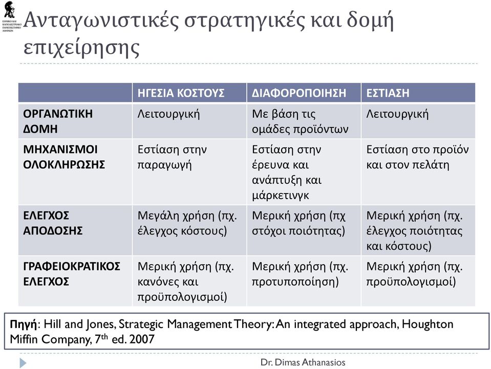 κανόνες και προϋπολογισμοί) Με βάση τις ομάδες προϊόντων Εστίαση στην έρευνα και ανάπτυξη και μάρκετινγκ Μερική χρήση (πχ στόχοι ποιότητας) Μερική χρήση (πχ.