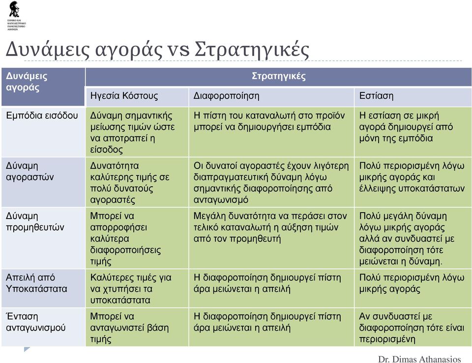 λιγότερη διαπραγματευτική δύναμη λόγω σημαντικής διαφοροποίησης από ανταγωνισμό Πολύ περιορισμένη λόγω μικρής αγοράς και έλλειψης υποκατάστατων Δύναμη προμηθευτών Μπορεί να απορροφήσει καλύτερα