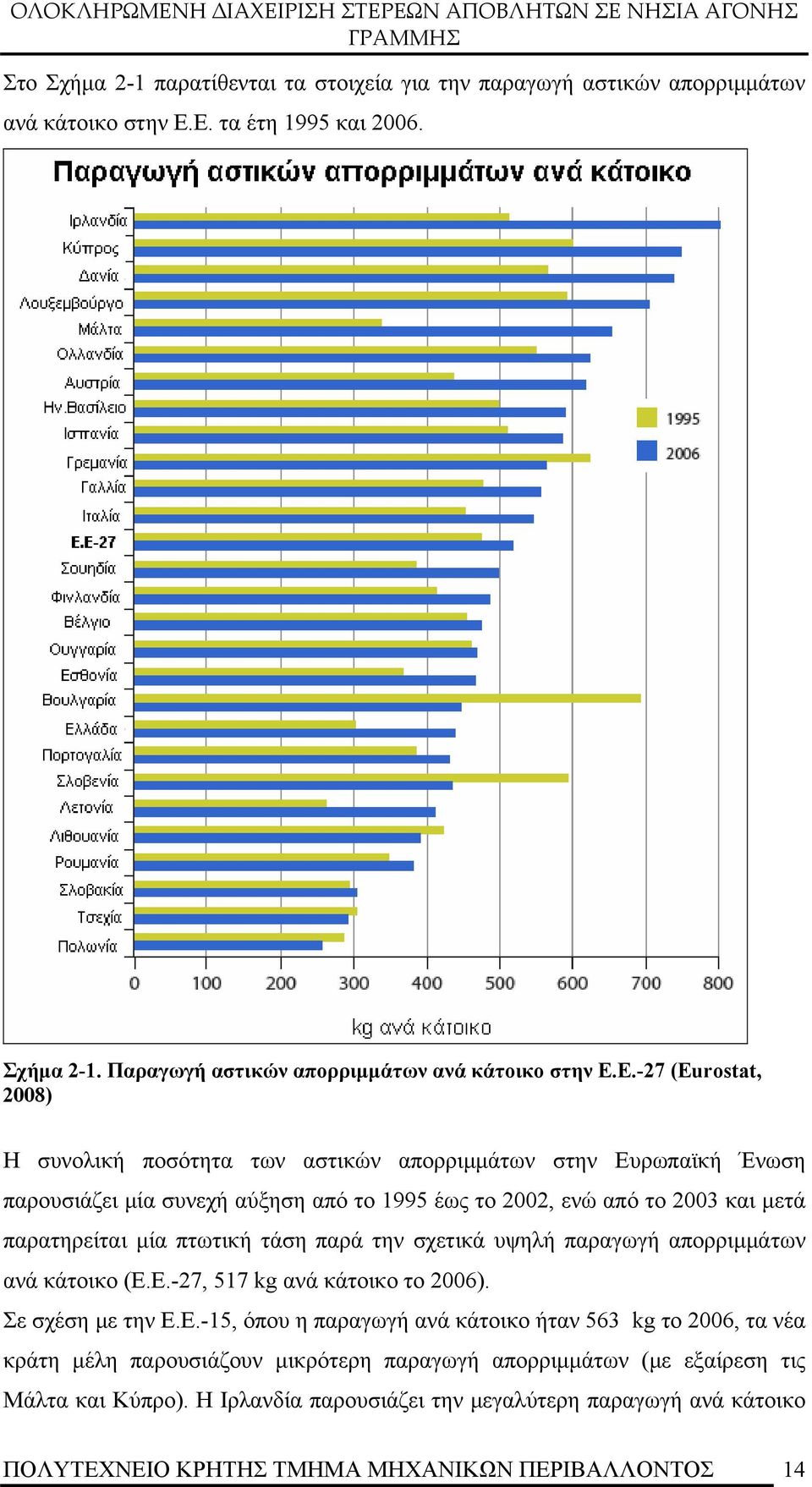 συνεχή αύξηση από το 1995 έως το 2002, ενώ από το 2003 και μετά παρατηρείται μία πτωτική τάση παρά την σχετικά υψηλή παραγωγή απορριμμάτων ανά κάτοικο (Ε.Ε.-27, 517 kg ανά κάτοικο το 2006).