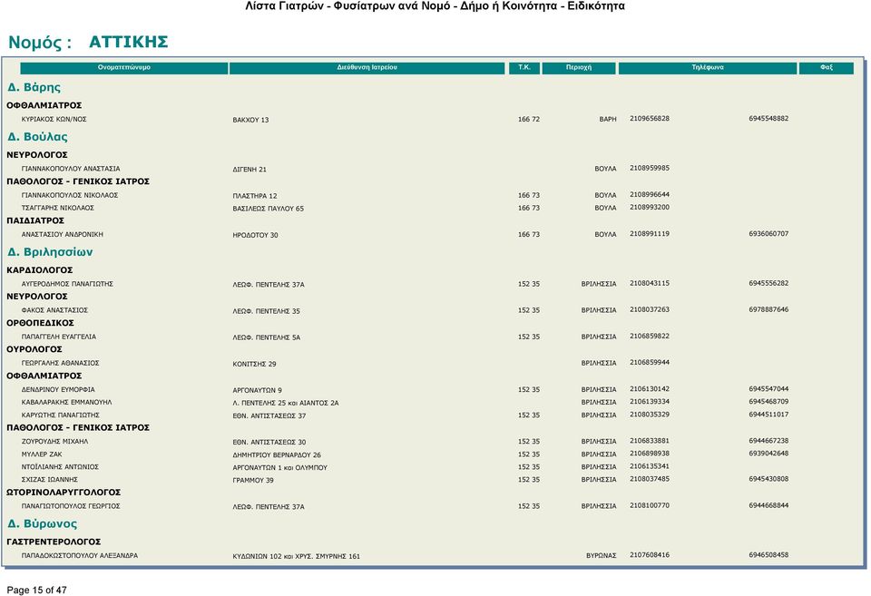ΑΝΑΣΤΑΣΙΟΥ ΑΝΔΡΟΝΙΚΗ ΗΡΟΔΟΤΟΥ 30 166 73 ΒΟΥΛΑ 2108991119 6936060707 Δ. Βριλησσίων ΑΥΓΕΡΟΔΗΜΟΣ ΠΑΝΑΓΙΩΤΗΣ ΛΕΩΦ. ΠΕΝΤΕΛΗΣ 37Α 152 35 ΒΡΙΛΗΣΣΙΑ 2108043115 6945556282 ΝΕΥΡΟΛΟΓΟΣ ΦΑΚΟΣ ΑΝΑΣΤΑΣΙΟΣ ΛΕΩΦ.