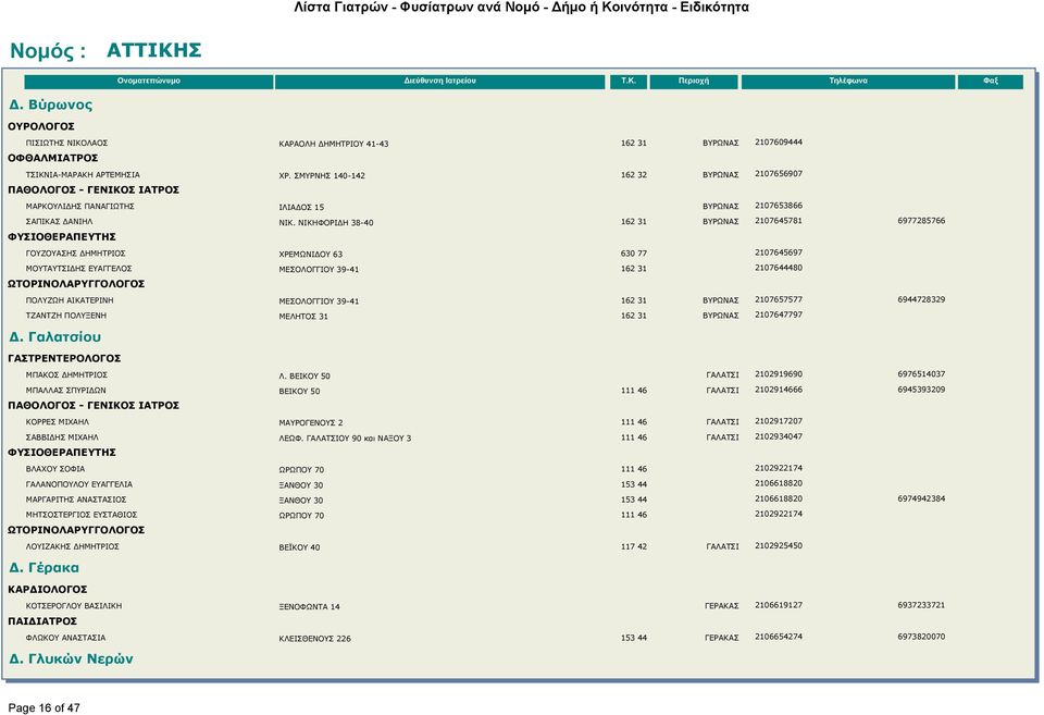 ΝΙΚΗΦΟΡΙΔΗ 38-40 162 31 ΒΥΡΩΝΑΣ 2107645781 6977285766 ΓΟΥΖΟΥΑΣΗΣ ΔΗΜΗΤΡΙΟΣ ΧΡΕΜΩΝΙΔΟΥ 63 630 77 2107645697 ΜΟΥΤΑΥΤΣΙΔΗΣ ΕΥΑΓΓΕΛΟΣ ΜΕΣΟΛΟΓΓΙΟΥ 39-41 162 31 2107644480 ΩΤΟΡΙΝΟΛΑΡΥΓΓΟΛΟΓΟΣ ΠΟΛΥΖΩΗ