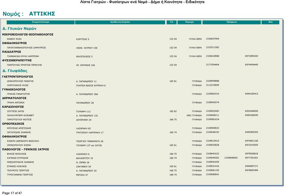 Γλυφάδας ΓΑΣΤΡΕΝΤΕΡΟΛΟΓΟΣ ΔΡΑΚΟΠΟΥΛΟΣ ΠΑΝΑΓΗΣ Α. ΠΑΠΑΝΔΡΕΟΥ 11 165 61 ΓΛΥΦΑΔΑ 2108944888 ΞΗΡΟΥΧΑΚΗΣ ΗΛΙΑΣ ΠΛΑΤΕΙΑ ΒΑΣΩΣ ΚΑΤΡΑΚΗ 6 ΓΛΥΦΑΔΑ 2112219695 ΓΥΝΑΙΚΟΛΟΓΟΣ ΓΡΑΨΑΣ ΠΑΝΑΓΙΩΤΗΣ Α.