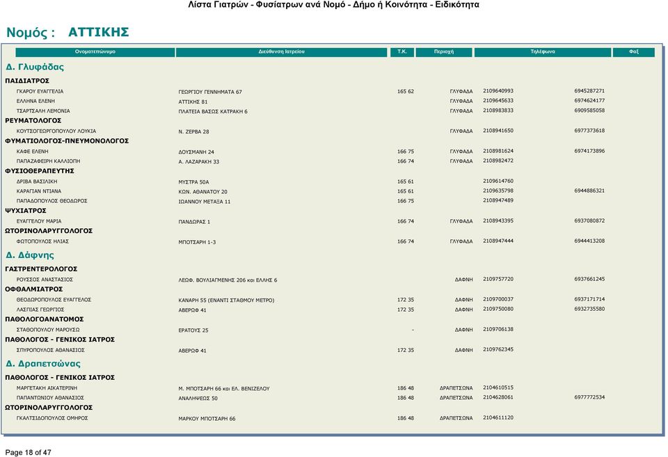 ΖΕΡΒΑ 28 ΓΛΥΦΑΔΑ 2108941650 6977373618 ΦΥΜΑΤΙΟΛΟΓΟΣ-ΠΝΕΥΜΟΝΟΛΟΓΟΣ ΚΑΦΕ ΕΛΕΝΗ ΔΟΥΣΜΑΝΗ 24 166 75 ΓΛΥΦΑΔΑ 2108981624 6974173896 ΠΑΠΑΖΑΦΕΙΡΗ ΚΑΛΛΙΟΠΗ Α.