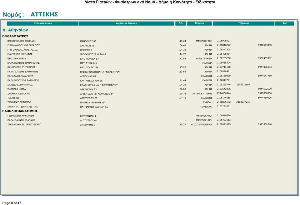 ΚΑΡΑΒΙΑ 57 112 54 ΚΑΤΩ ΠΑΤΗΣΙΑ 2102235200 6932459982 ΚΑΛΛΙΠΟΛΙΤΗΣ ΠΑΝΑΓΙΩΤΗΣ ΠΑΤΗΣΙΩΝ 145 ΠΑΤΗΣΙΑ 2108658504 ΚΑΜΠΟΥΓΕΡΗΣ ΓΕΩΡΓΙΟΣ ΒΑΣ.