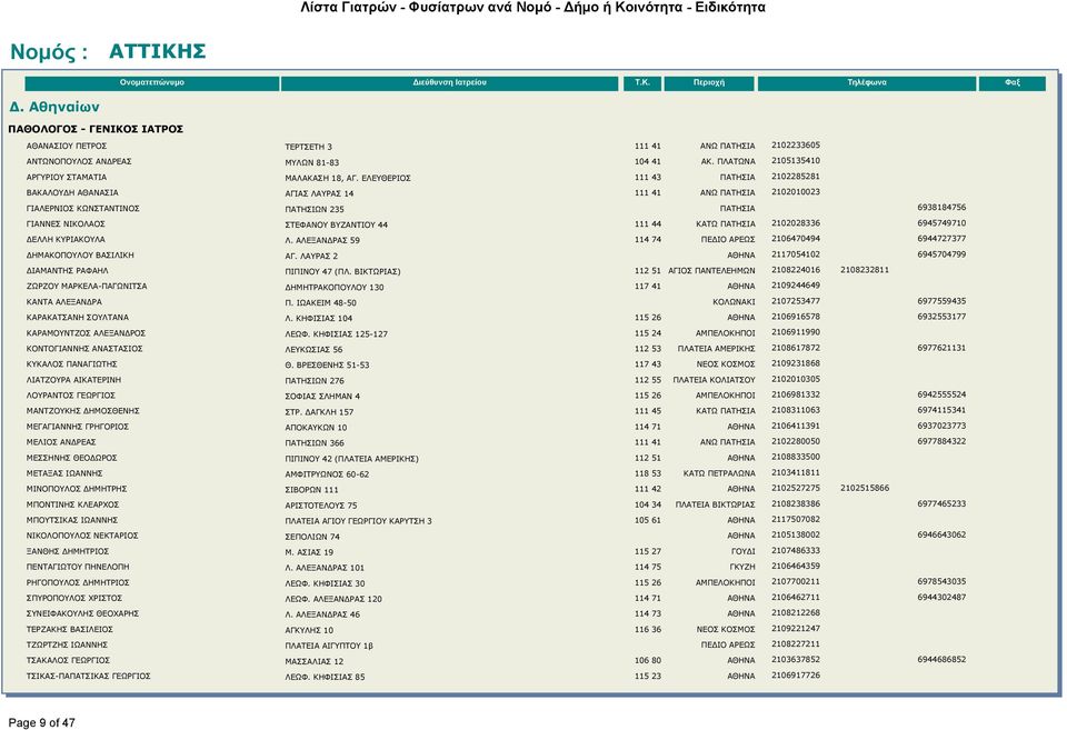 111 44 ΚΑΤΩ ΠΑΤΗΣΙΑ 2102028336 6945749710 ΔΕΛΛΗ ΚΥΡΙΑΚΟΥΛΑ Λ. ΑΛΕΞΑΝΔΡΑΣ 59 114 74 ΠΕΔΙΟ ΑΡΕΩΣ 2106470494 6944727377 ΔΗΜΑΚΟΠΟΥΛΟΥ ΒΑΣΙΛΙΚΗ ΑΓ.