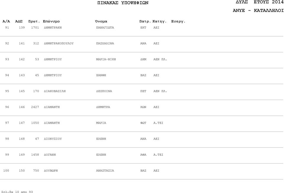 146 2427 ΔΙΑΜΑΝΤΗ ΗΤΡΑ 97 147 1050 ΔΙΑΜΑΝΤΗ ΜΑΡΙΑ ΦΩΤ 98 148 47 ΔΙΟΝΥΣΙΟΥ ΕΛΕΝΗ