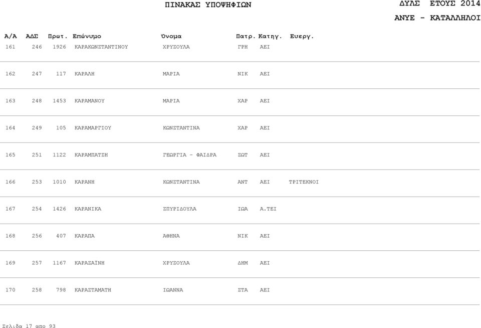 166 253 1010 ΚΑΡΑΝΗ ΣΤΑΝΤΙΝΑ ΑΝΤ ΤΡΙΤΕΚΝΟΙ 167 254 1426 ΚΑΡΑΑ ΣΠΥΡΙΔΟΥΛΑ 168 256 407